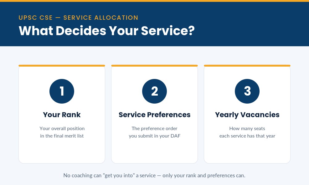 What decides your UPSC service - rank, preferences and vacancies